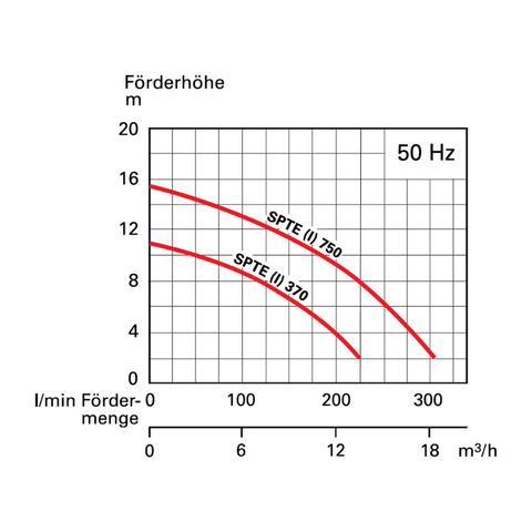 Image of SPT SPTE 370W 'chemische vloeistoffen'