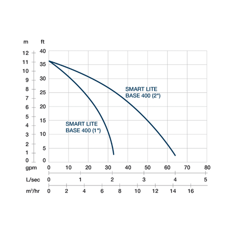Image of PRORIL SMART LITE BASE 400 'Handy pump'