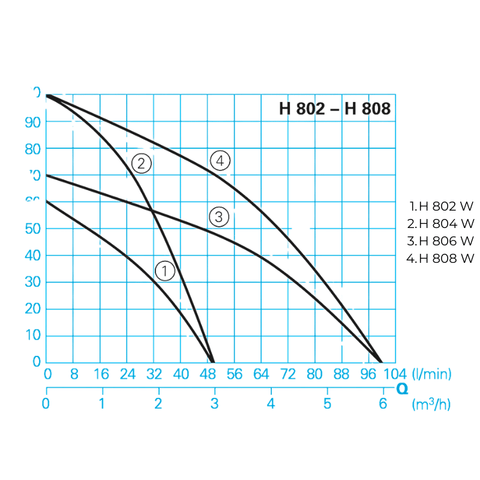 Image of HOMA hogedruk bronpomp H 808 W
