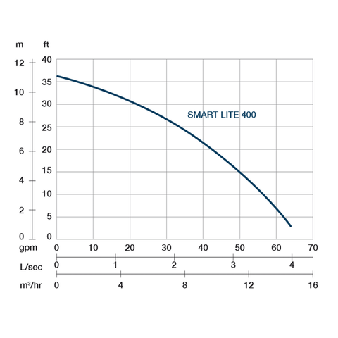Image of PRORIL Smart Lite 400