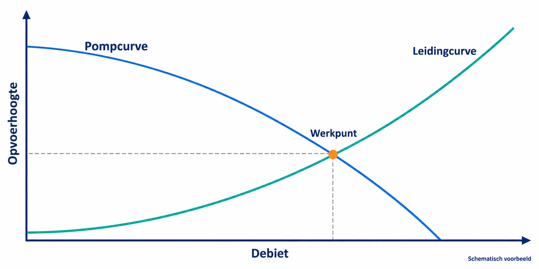 Schematisch voorbeeld van een vloeiende leidingcurve en pompcurve met het werkpunt op het snijpunt