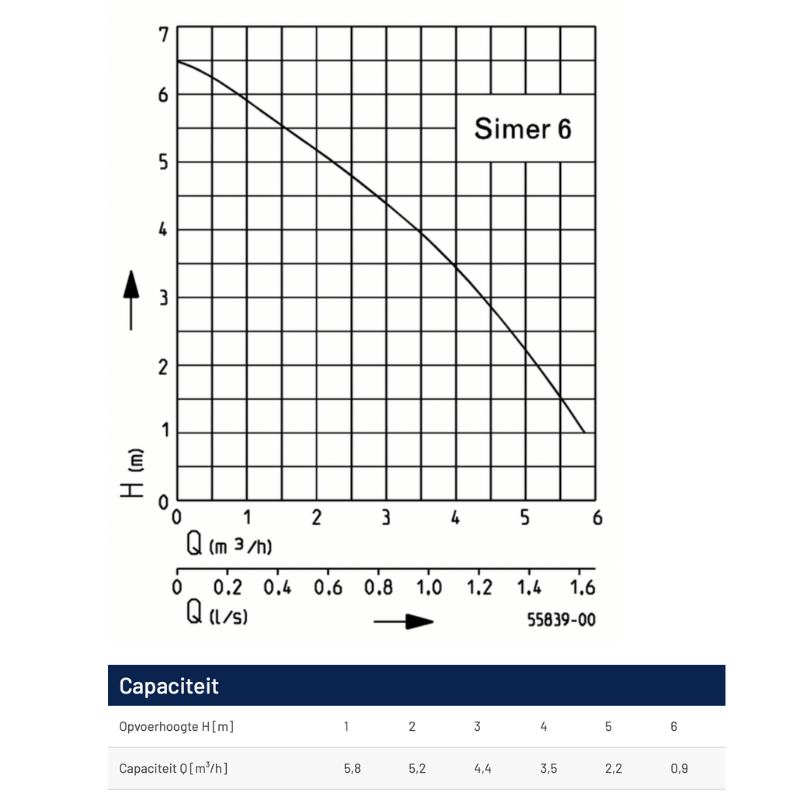 Capaciteitsgrafiek van de Pentair Jung Pumpen Simer 6 en Simer 6S
