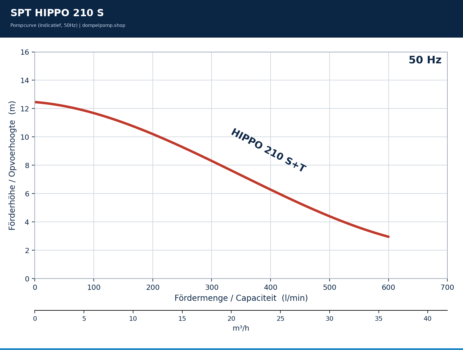 SPT HIPPO 210 S pompcurve