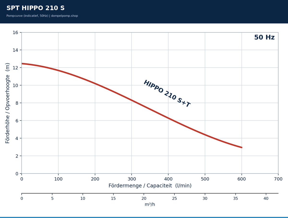 SPT HIPPO 210 S pompcurve
