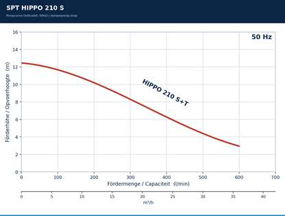 SPT HIPPO 210 S pompcurve