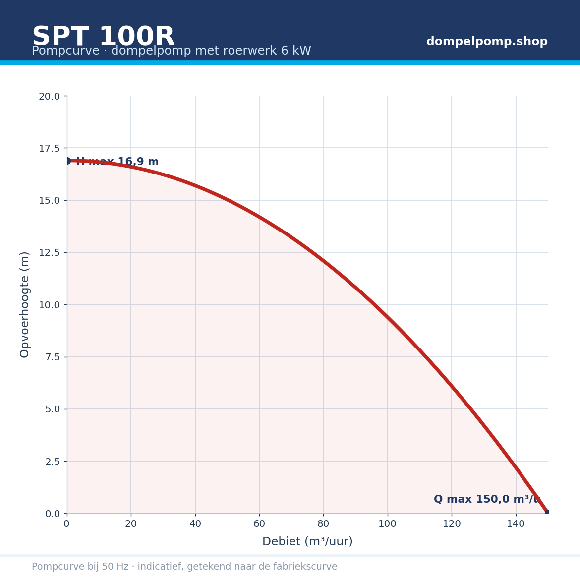 SPT 100R pompcurve 6 kW