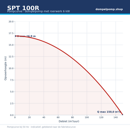 SPT 100R pompcurve 6 kW