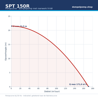 SPT 150R pompcurve 9 kW