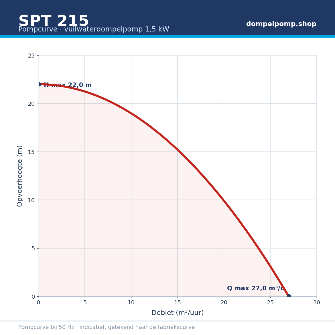 SPT 215 pompcurve 1,5 kW