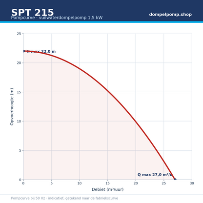 SPT 215 pompcurve 1,5 kW