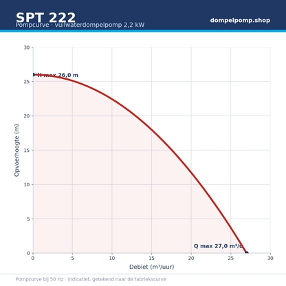 SPT 222 pompcurve 2,2 kW