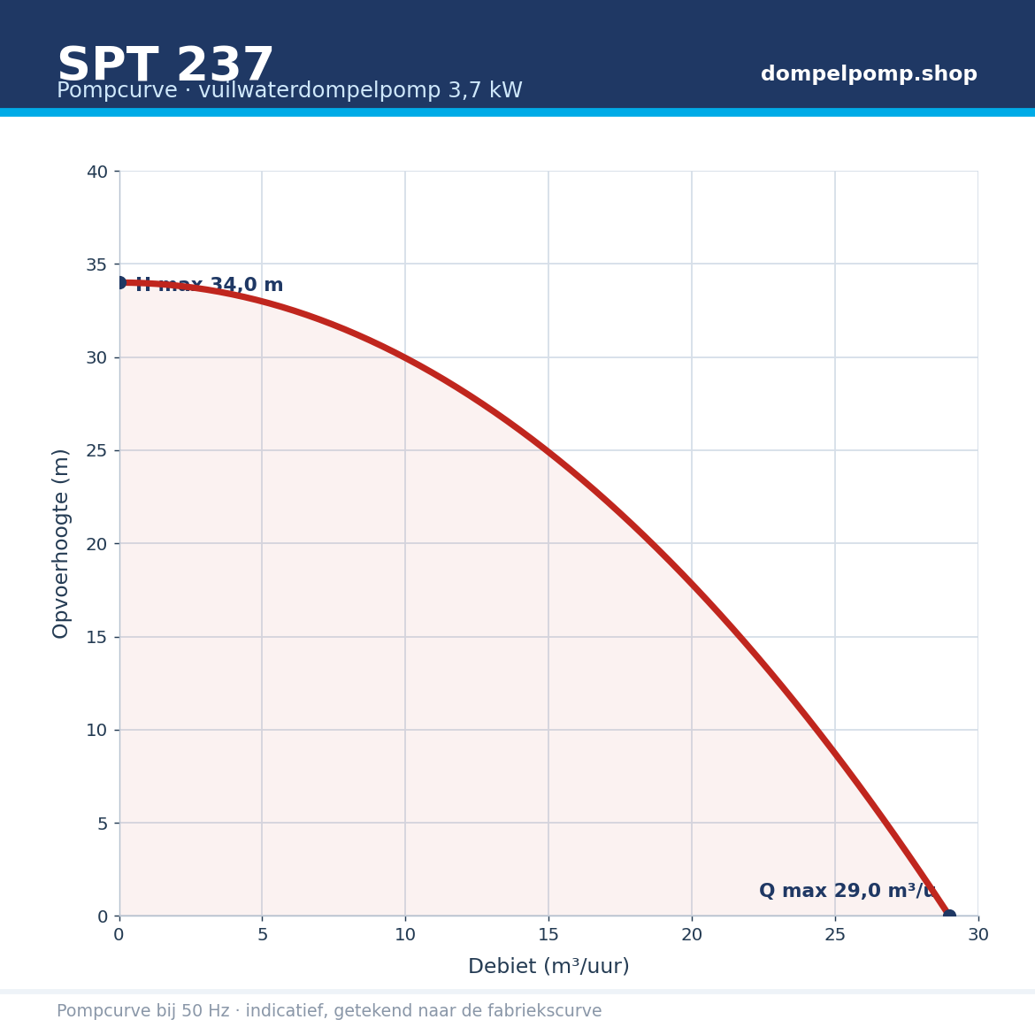 SPT 237 pompcurve 3,7 kW