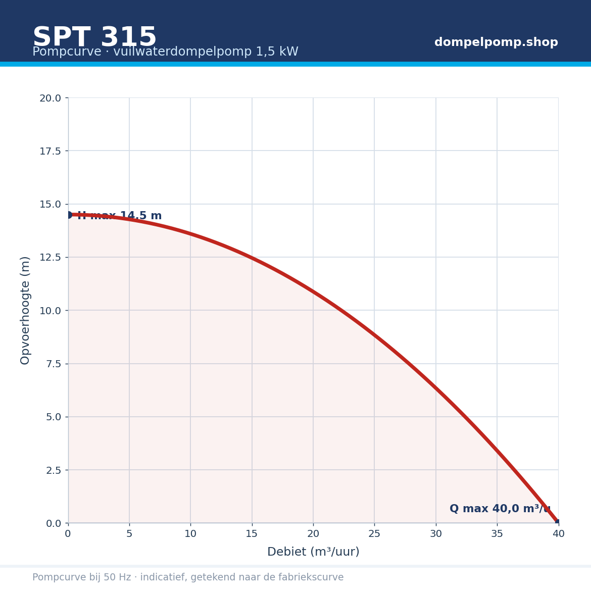 SPT 315 pompcurve 1,5 kW