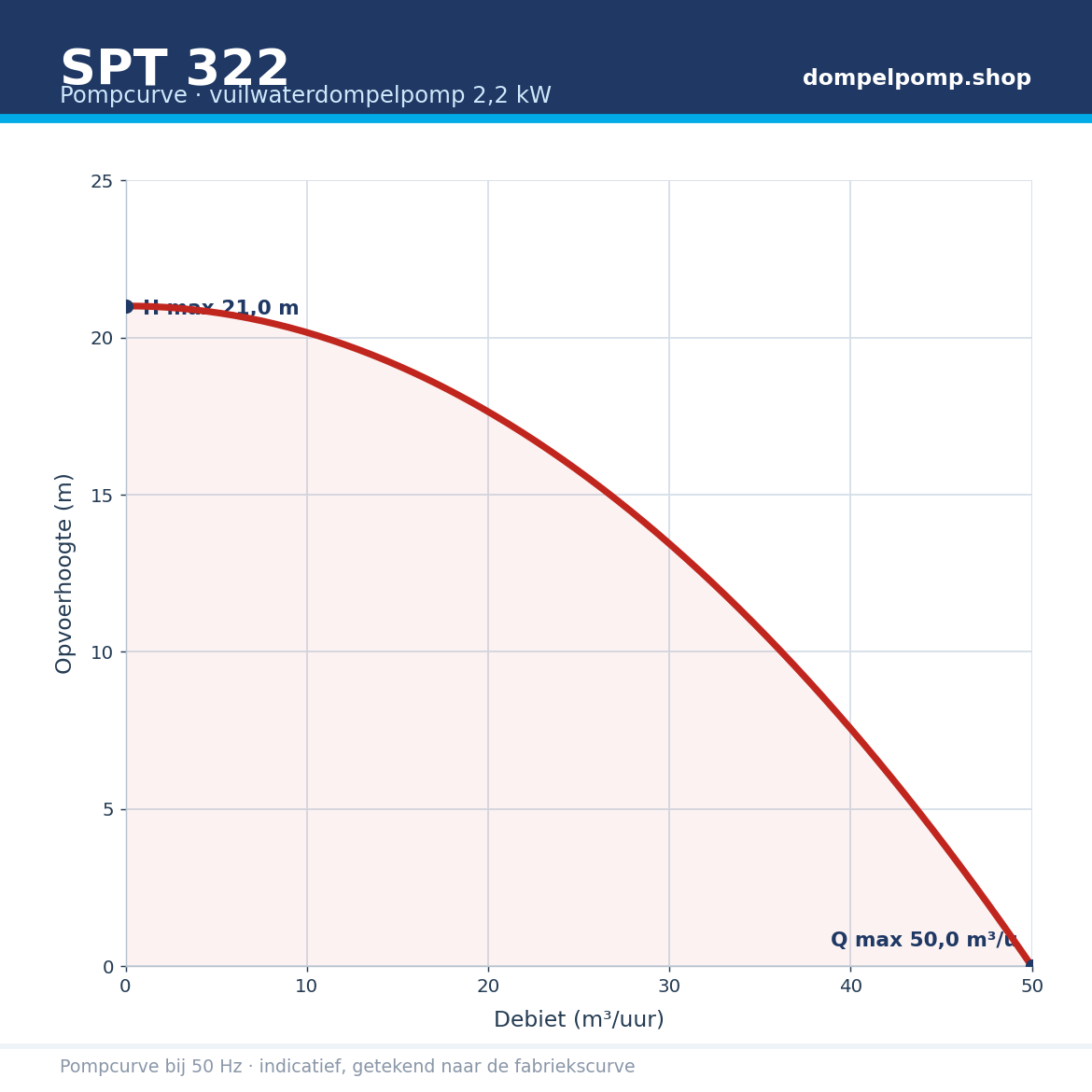 SPT 322 pompcurve 2,2 kW