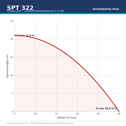 SPT 322 pompcurve 2,2 kW