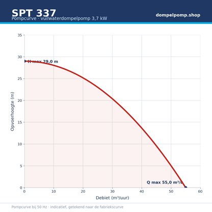 SPT 337 pompcurve 3,7 kW