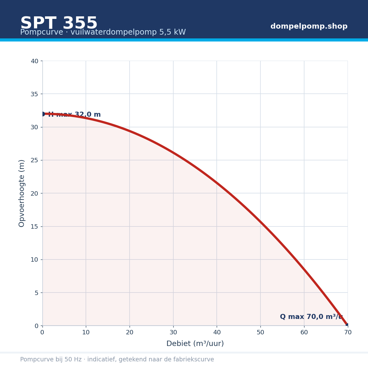 SPT 355 pompcurve 5,5 kW