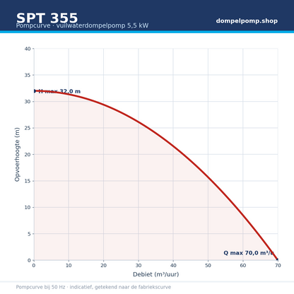 SPT 355 pompcurve 5,5 kW