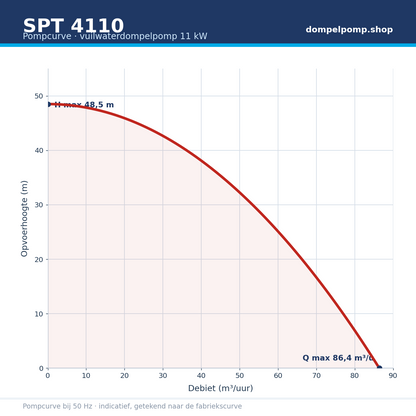 SPT 4110 pompcurve 11 kW