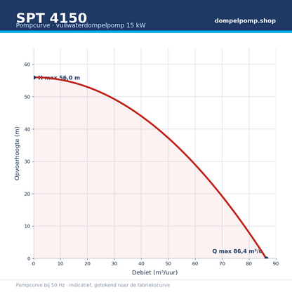 SPT 4150 pompcurve 15 kW