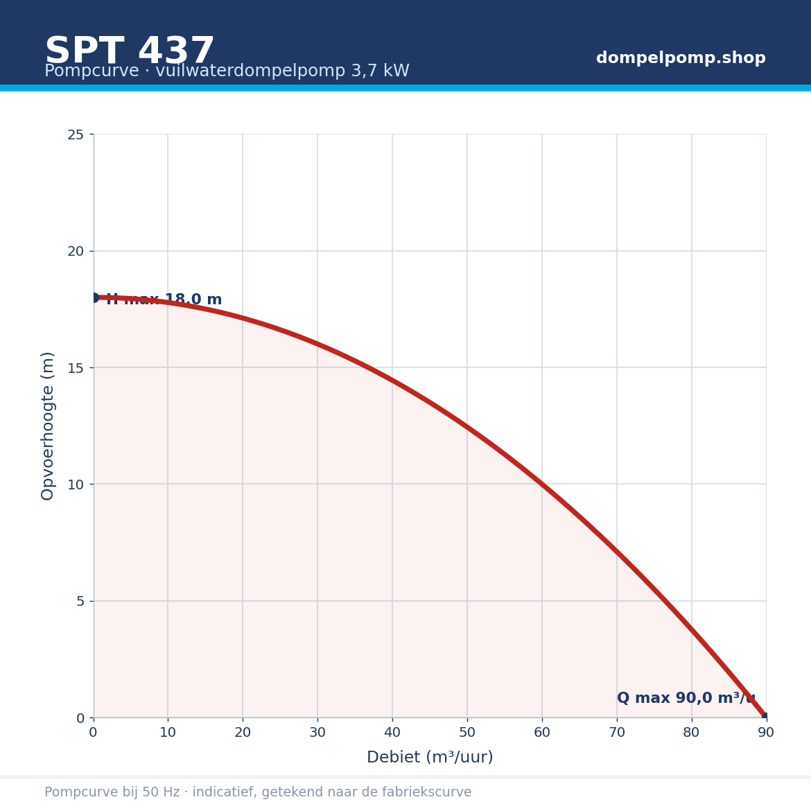 SPT 437 pompcurve 3,7 kW