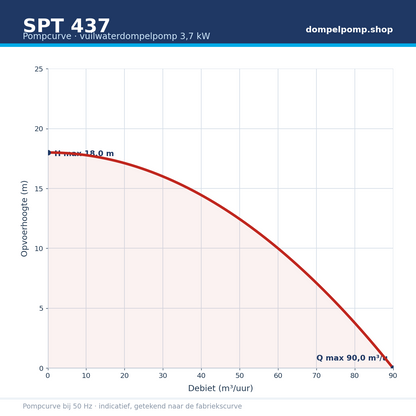 SPT 437 pompcurve 3,7 kW