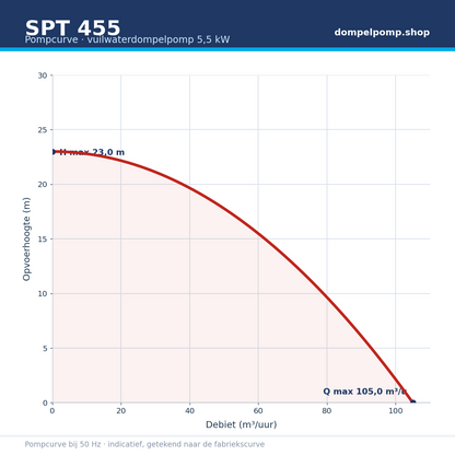 SPT 455 pompcurve 5,5 kW