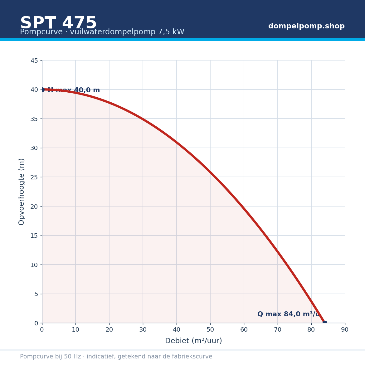 SPT 475 pompcurve 7,5 kW