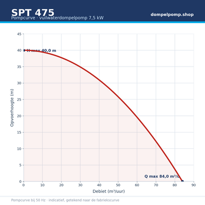 SPT 475 pompcurve 7,5 kW