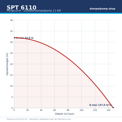 SPT 6110 pompcurve 11 kW
