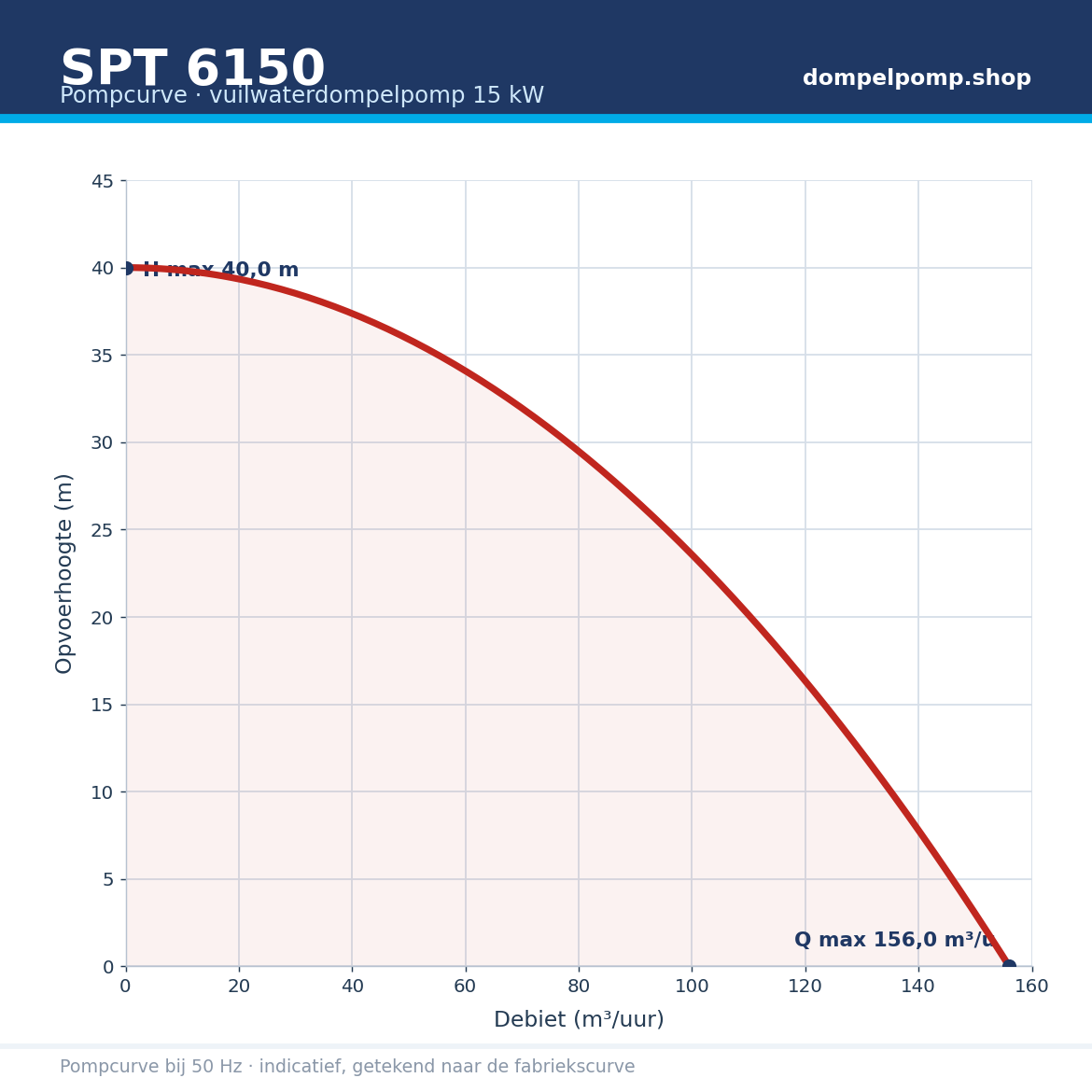 SPT 6150 pompcurve 15 kW