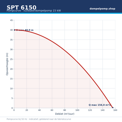 SPT 6150 pompcurve 15 kW