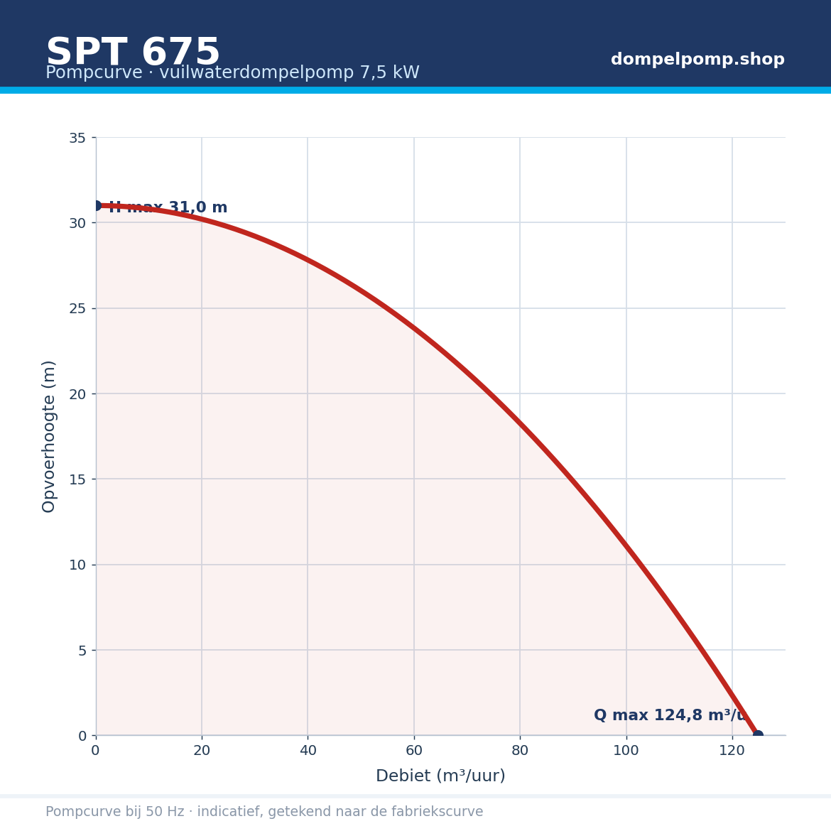SPT 675 pompcurve 7,5 kW