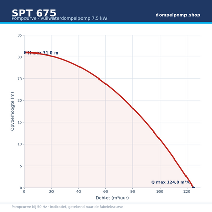 SPT 675 pompcurve 7,5 kW
