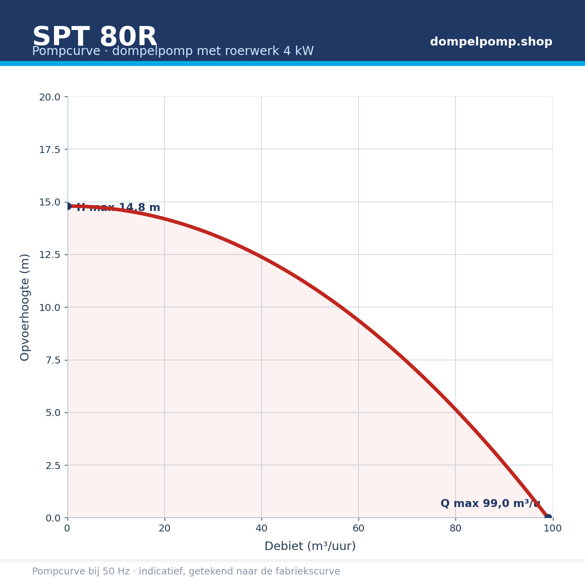 SPT 80R pompcurve 4 kW