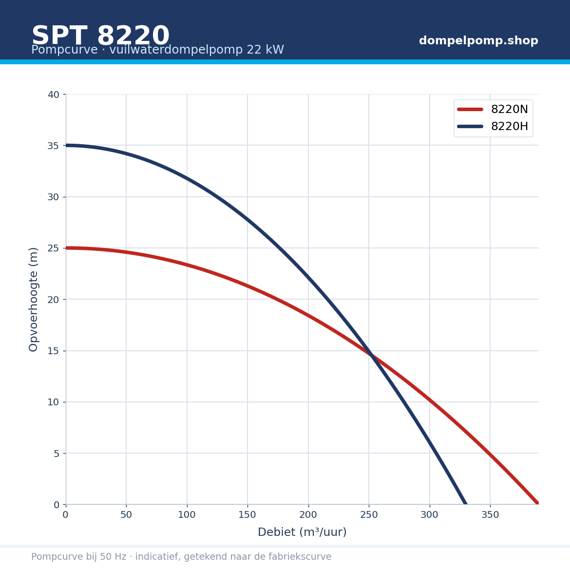SPT 8220 pompcurve N en H 22 kW