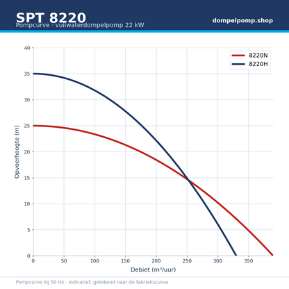 SPT 8220 pompcurve N en H 22 kW