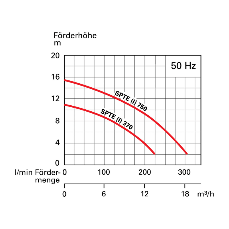 SPT SPTE 370W 'chemische vloeistoffen'