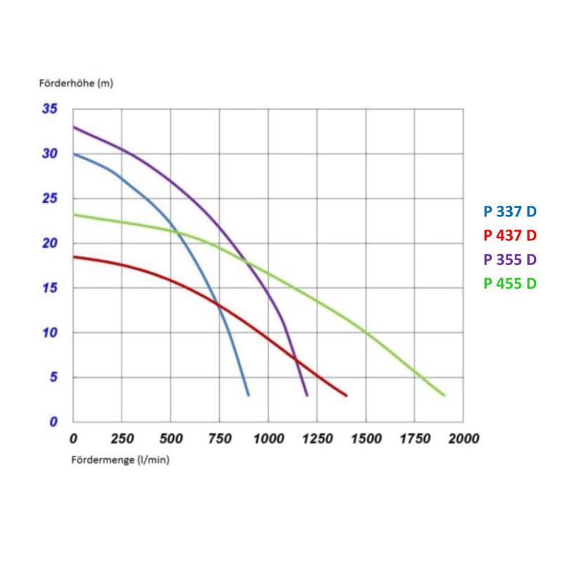 SPT P-serie 322/D