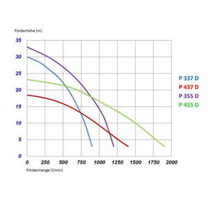 SPT P-serie 322/D