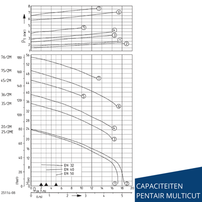 UFK MultiCut - Pentair Jung Pumps