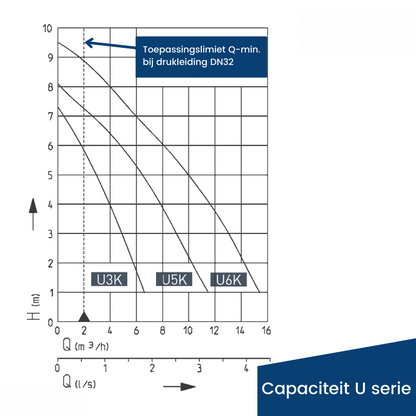 U6K(S) Pentair Jung Pumpen
