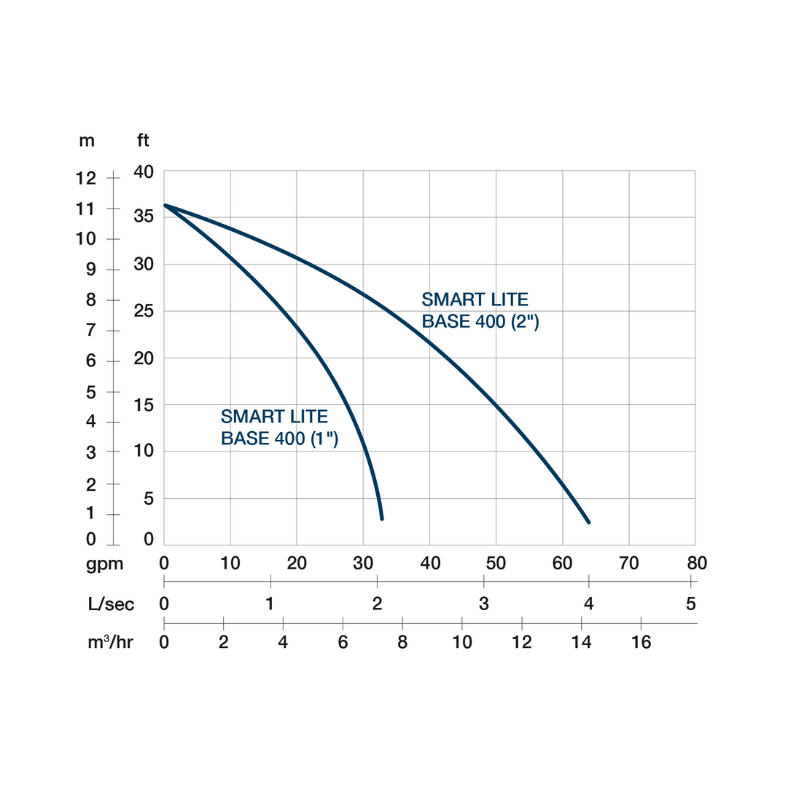 PRORIL SMART LITE BASE 400 'Handy pump'