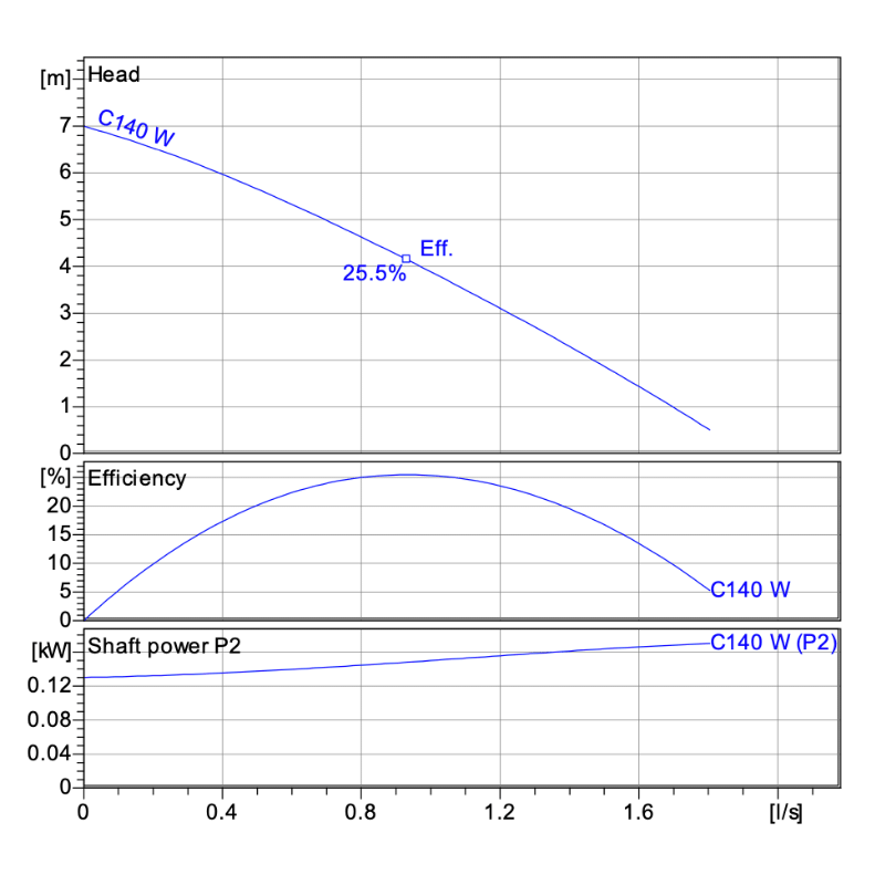 HOMA Bully 'C 140 WA'
