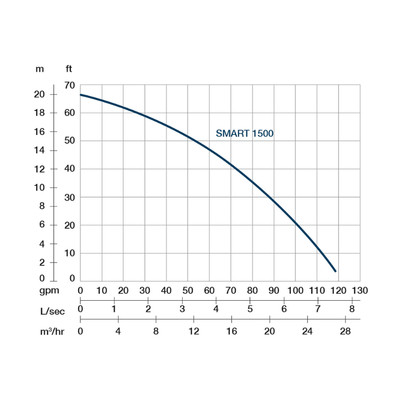 Pompcurve Proril Smart 1500