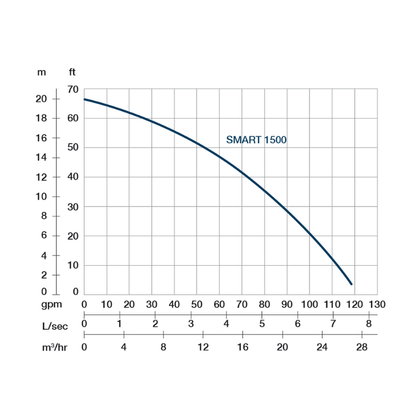 Pompcurve Proril Smart 1500