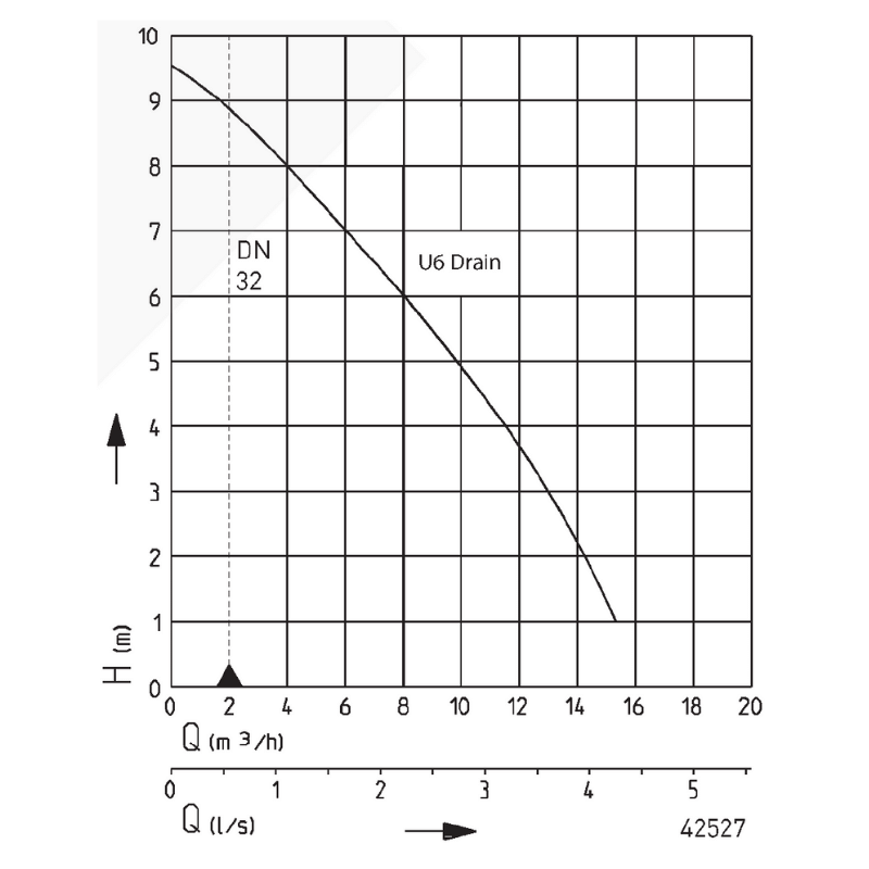 Pentair Jung Pumpen drainageset (U6K)