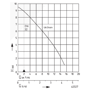Pentair Jung Pumpen drainageset (U6K)