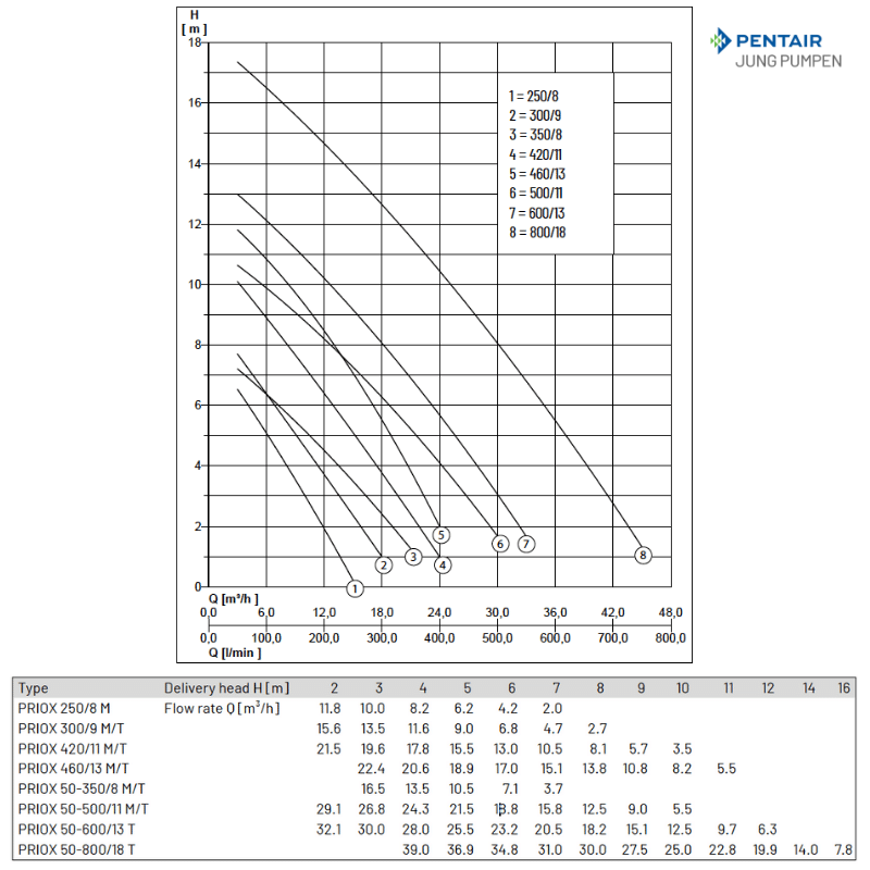 PRIOX 460/13 - Pentair Jung Pumpen