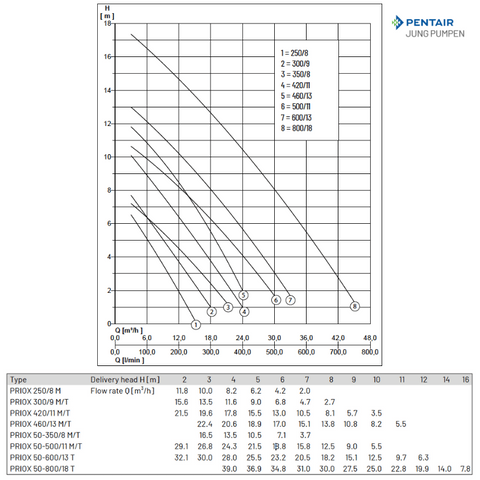 Image of PRIOX 460/13 - Pentair Jung Pumpen